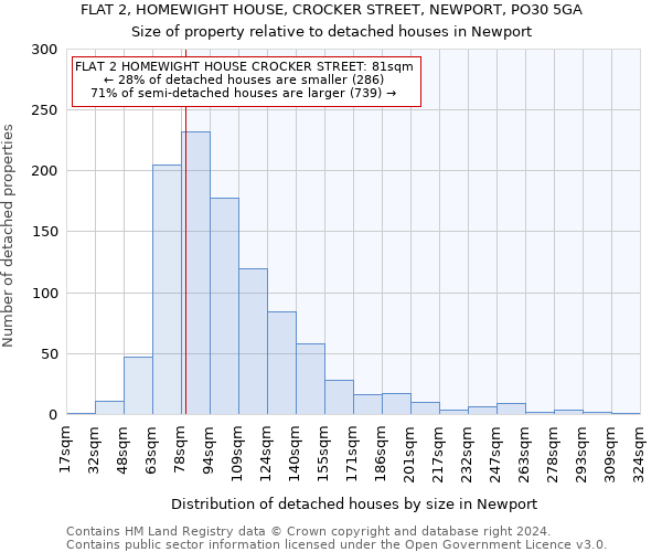 FLAT 2, HOMEWIGHT HOUSE, CROCKER STREET, NEWPORT, PO30 5GA: Size of property relative to detached houses in Newport