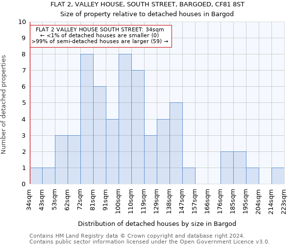 FLAT 2, VALLEY HOUSE, SOUTH STREET, BARGOED, CF81 8ST: Size of property relative to detached houses in Bargod