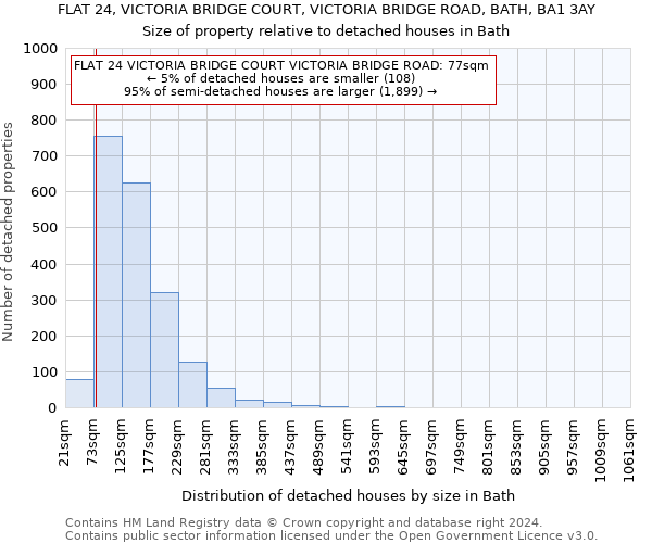 FLAT 24, VICTORIA BRIDGE COURT, VICTORIA BRIDGE ROAD, BATH, BA1 3AY: Size of property relative to detached houses in Bath