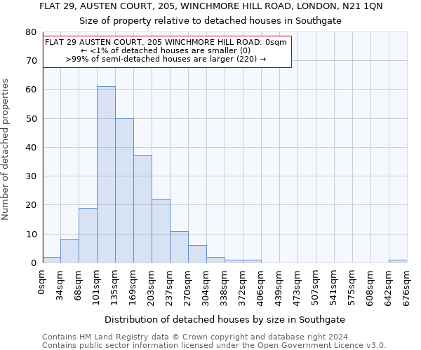 FLAT 29, AUSTEN COURT, 205, WINCHMORE HILL ROAD, LONDON, N21 1QN: Size of property relative to detached houses in Southgate