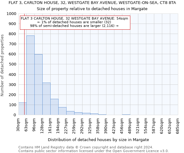 FLAT 3, CARLTON HOUSE, 32, WESTGATE BAY AVENUE, WESTGATE-ON-SEA, CT8 8TA: Size of property relative to detached houses in Margate