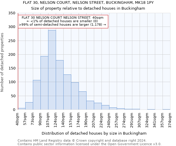 FLAT 30, NELSON COURT, NELSON STREET, BUCKINGHAM, MK18 1PY: Size of property relative to detached houses in Buckingham