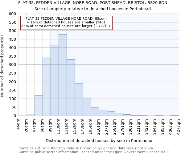 FLAT 35, FEDDEN VILLAGE, NORE ROAD, PORTISHEAD, BRISTOL, BS20 8DN: Size of property relative to detached houses in Portishead
