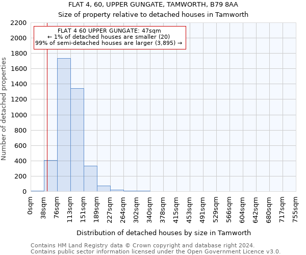 FLAT 4, 60, UPPER GUNGATE, TAMWORTH, B79 8AA: Size of property relative to detached houses in Tamworth