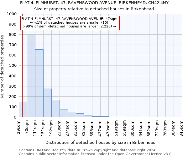 FLAT 4, ELMHURST, 47, RAVENSWOOD AVENUE, BIRKENHEAD, CH42 4NY: Size of property relative to detached houses in Birkenhead