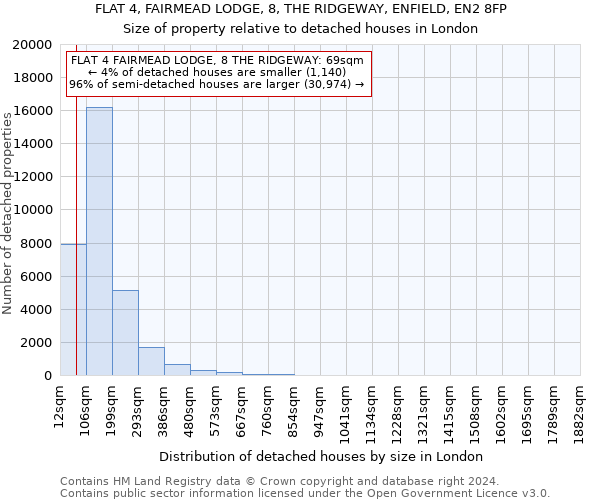 FLAT 4, FAIRMEAD LODGE, 8, THE RIDGEWAY, ENFIELD, EN2 8FP: Size of property relative to detached houses in London