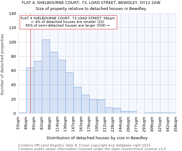 FLAT 4, SHELBOURNE COURT, 73, LOAD STREET, BEWDLEY, DY12 2AW: Size of property relative to detached houses in Bewdley