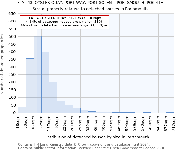 FLAT 43, OYSTER QUAY, PORT WAY, PORT SOLENT, PORTSMOUTH, PO6 4TE: Size of property relative to detached houses in Portsmouth