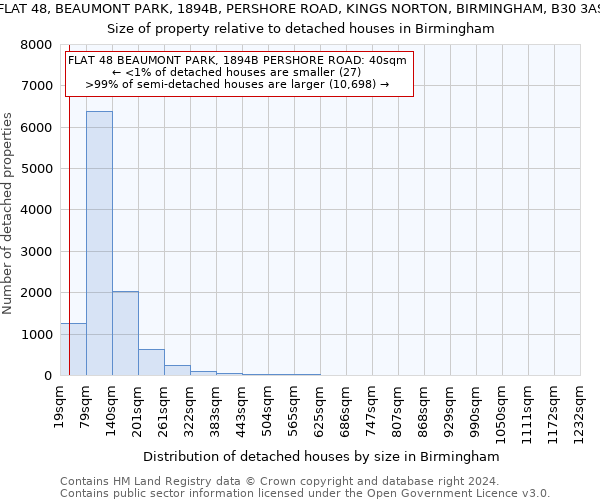 FLAT 48, BEAUMONT PARK, 1894B, PERSHORE ROAD, KINGS NORTON, BIRMINGHAM, B30 3AS: Size of property relative to detached houses in Birmingham