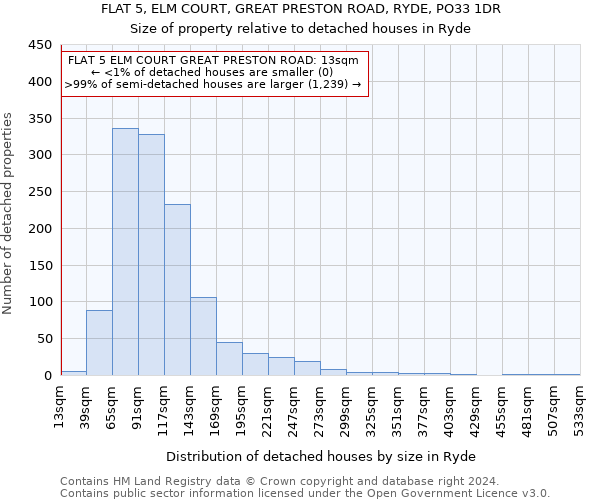FLAT 5, ELM COURT, GREAT PRESTON ROAD, RYDE, PO33 1DR: Size of property relative to detached houses in Ryde