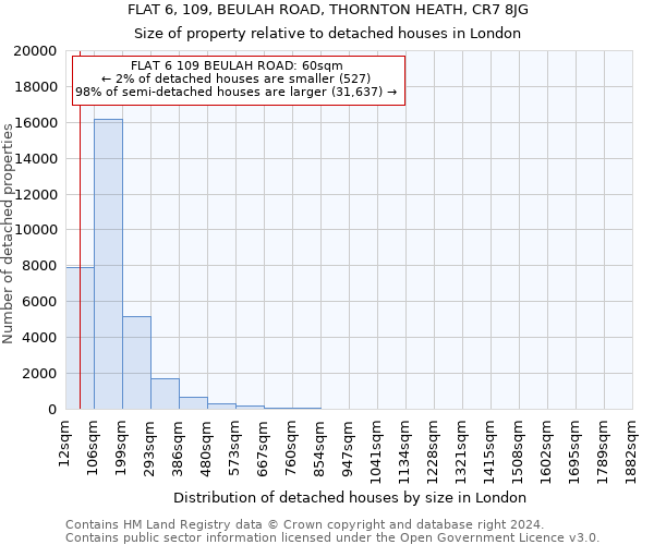 FLAT 6, 109, BEULAH ROAD, THORNTON HEATH, CR7 8JG: Size of property relative to detached houses in London