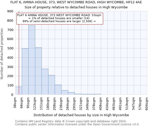 FLAT 6, AMINA HOUSE, 373, WEST WYCOMBE ROAD, HIGH WYCOMBE, HP12 4AE: Size of property relative to detached houses in High Wycombe