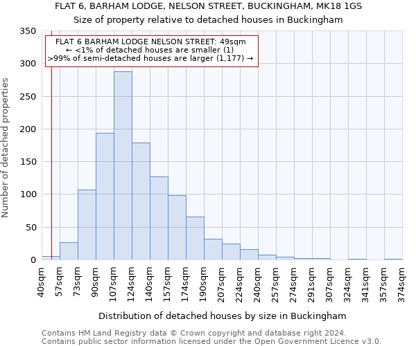 FLAT 6, BARHAM LODGE, NELSON STREET, BUCKINGHAM, MK18 1GS: Size of property relative to detached houses in Buckingham