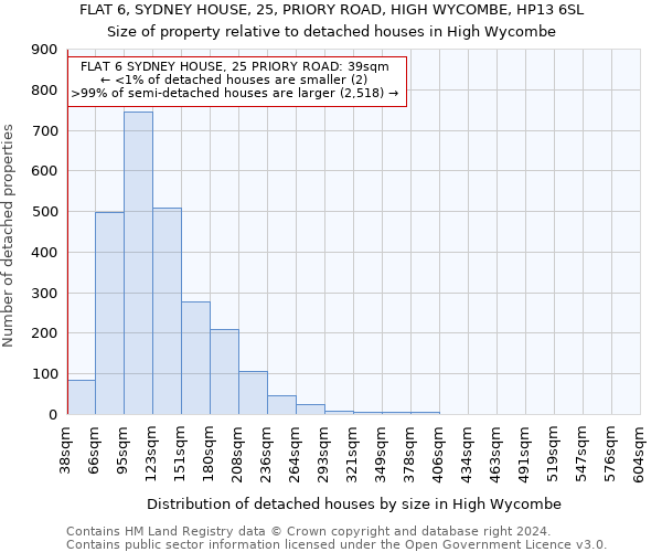 FLAT 6, SYDNEY HOUSE, 25, PRIORY ROAD, HIGH WYCOMBE, HP13 6SL: Size of property relative to detached houses in High Wycombe