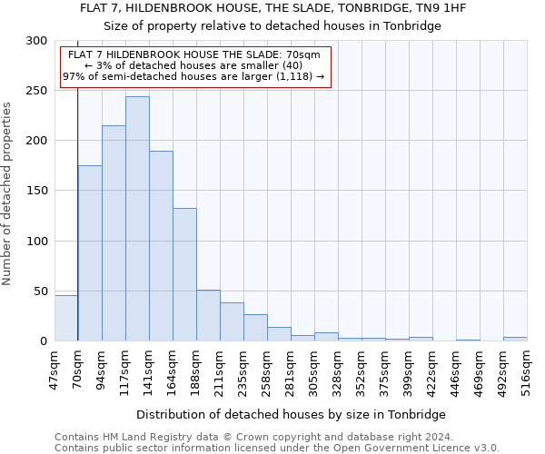 FLAT 7, HILDENBROOK HOUSE, THE SLADE, TONBRIDGE, TN9 1HF: Size of property relative to detached houses in Tonbridge