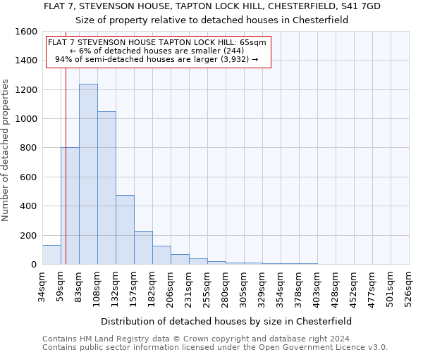 FLAT 7, STEVENSON HOUSE, TAPTON LOCK HILL, CHESTERFIELD, S41 7GD: Size of property relative to detached houses in Chesterfield