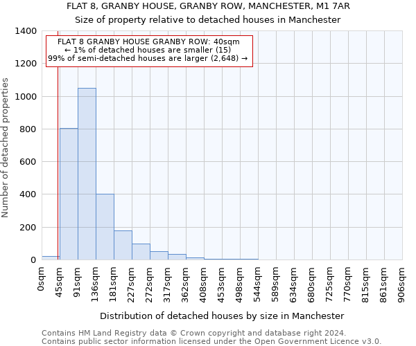 FLAT 8, GRANBY HOUSE, GRANBY ROW, MANCHESTER, M1 7AR: Size of property relative to detached houses in Manchester