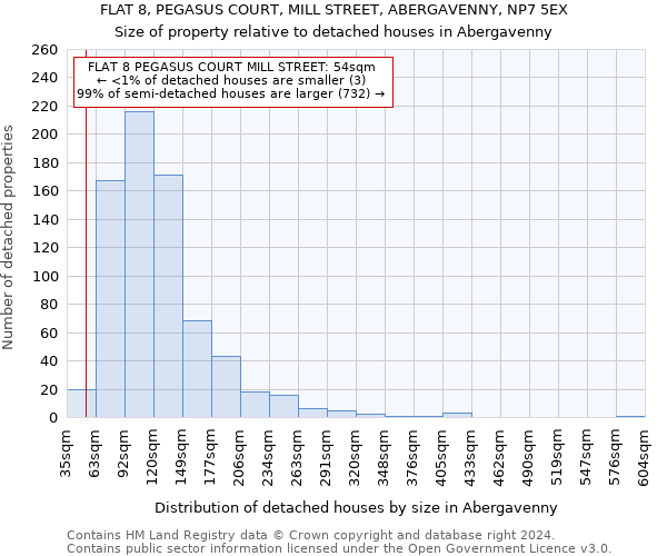 FLAT 8, PEGASUS COURT, MILL STREET, ABERGAVENNY, NP7 5EX: Size of property relative to detached houses in Abergavenny