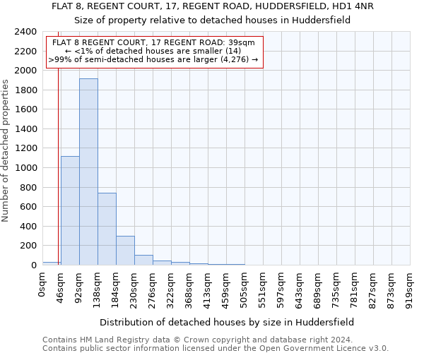 FLAT 8, REGENT COURT, 17, REGENT ROAD, HUDDERSFIELD, HD1 4NR: Size of property relative to detached houses in Huddersfield