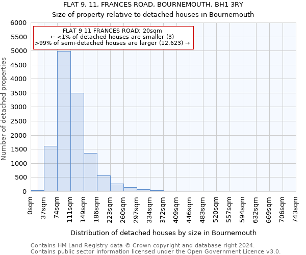 FLAT 9, 11, FRANCES ROAD, BOURNEMOUTH, BH1 3RY: Size of property relative to detached houses in Bournemouth