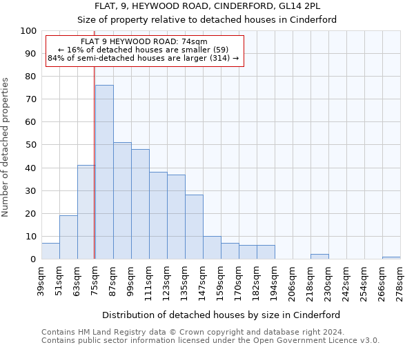 FLAT, 9, HEYWOOD ROAD, CINDERFORD, GL14 2PL: Size of property relative to detached houses in Cinderford