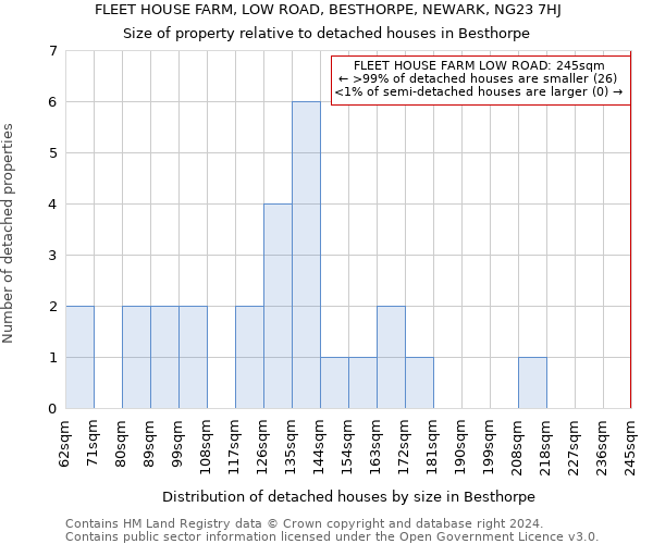 FLEET HOUSE FARM, LOW ROAD, BESTHORPE, NEWARK, NG23 7HJ: Size of property relative to detached houses in Besthorpe