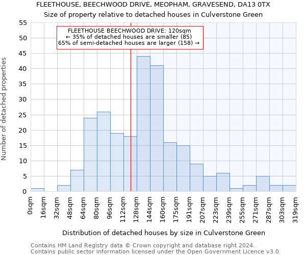 FLEETHOUSE, BEECHWOOD DRIVE, MEOPHAM, GRAVESEND, DA13 0TX: Size of property relative to detached houses in Culverstone Green