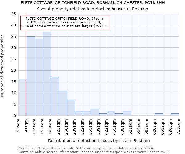 FLETE COTTAGE, CRITCHFIELD ROAD, BOSHAM, CHICHESTER, PO18 8HH: Size of property relative to detached houses in Bosham