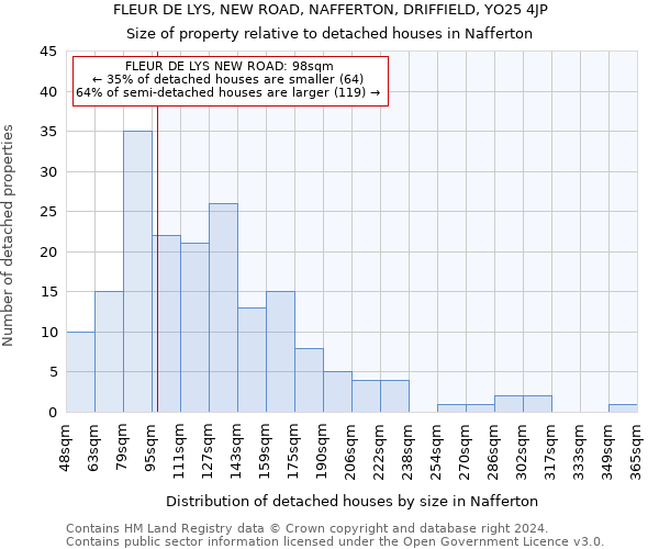 FLEUR DE LYS, NEW ROAD, NAFFERTON, DRIFFIELD, YO25 4JP: Size of property relative to detached houses in Nafferton