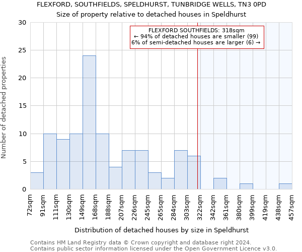 FLEXFORD, SOUTHFIELDS, SPELDHURST, TUNBRIDGE WELLS, TN3 0PD: Size of property relative to detached houses in Speldhurst