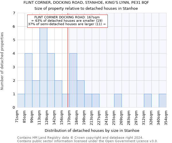 FLINT CORNER, DOCKING ROAD, STANHOE, KING'S LYNN, PE31 8QF: Size of property relative to detached houses in Stanhoe