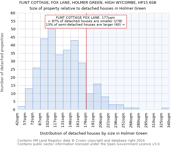 FLINT COTTAGE, FOX LANE, HOLMER GREEN, HIGH WYCOMBE, HP15 6SB: Size of property relative to detached houses in Holmer Green