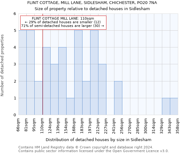 FLINT COTTAGE, MILL LANE, SIDLESHAM, CHICHESTER, PO20 7NA: Size of property relative to detached houses in Sidlesham