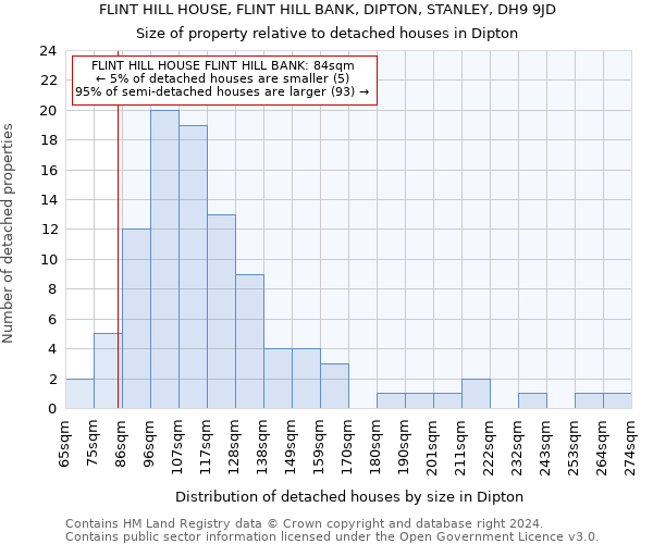 FLINT HILL HOUSE, FLINT HILL BANK, DIPTON, STANLEY, DH9 9JD: Size of property relative to detached houses in Dipton