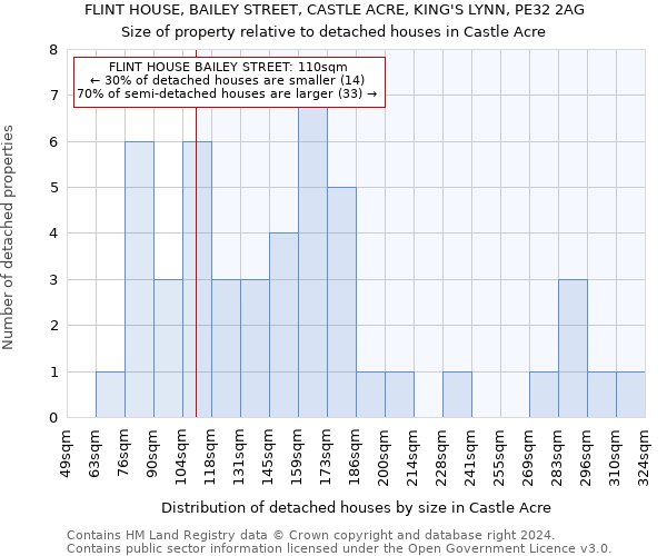 FLINT HOUSE, BAILEY STREET, CASTLE ACRE, KING'S LYNN, PE32 2AG: Size of property relative to detached houses in Castle Acre