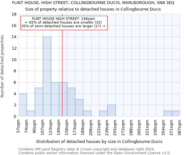 FLINT HOUSE, HIGH STREET, COLLINGBOURNE DUCIS, MARLBOROUGH, SN8 3EQ: Size of property relative to detached houses in Collingbourne Ducis