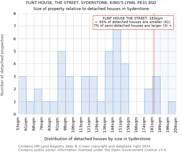 FLINT HOUSE, THE STREET, SYDERSTONE, KING'S LYNN, PE31 8SD: Size of property relative to detached houses in Syderstone