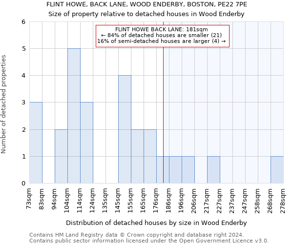 FLINT HOWE, BACK LANE, WOOD ENDERBY, BOSTON, PE22 7PE: Size of property relative to detached houses in Wood Enderby