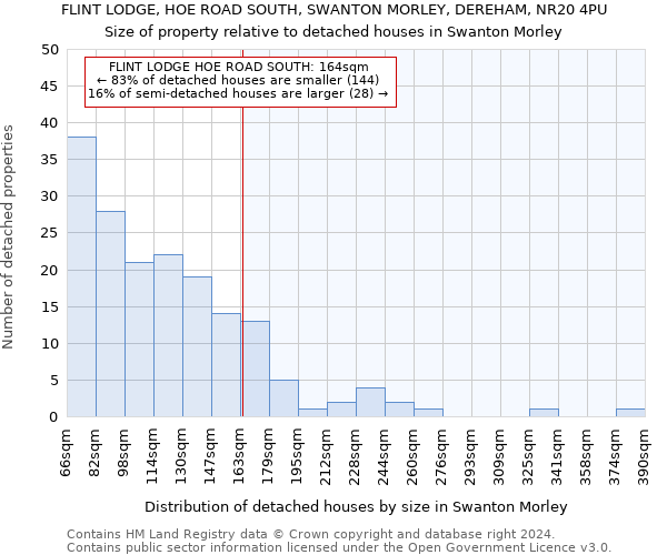 FLINT LODGE, HOE ROAD SOUTH, SWANTON MORLEY, DEREHAM, NR20 4PU: Size of property relative to detached houses in Swanton Morley