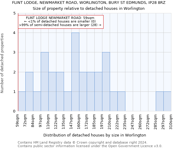 FLINT LODGE, NEWMARKET ROAD, WORLINGTON, BURY ST EDMUNDS, IP28 8RZ: Size of property relative to detached houses in Worlington