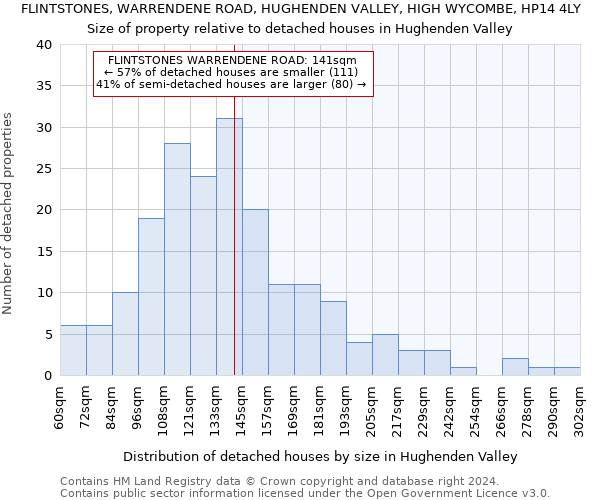 FLINTSTONES, WARRENDENE ROAD, HUGHENDEN VALLEY, HIGH WYCOMBE, HP14 4LY: Size of property relative to detached houses in Hughenden Valley