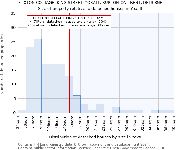 FLIXTON COTTAGE, KING STREET, YOXALL, BURTON-ON-TRENT, DE13 8NF: Size of property relative to detached houses in Yoxall