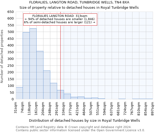 FLORALIES, LANGTON ROAD, TUNBRIDGE WELLS, TN4 8XA: Size of property relative to detached houses in Royal Tunbridge Wells