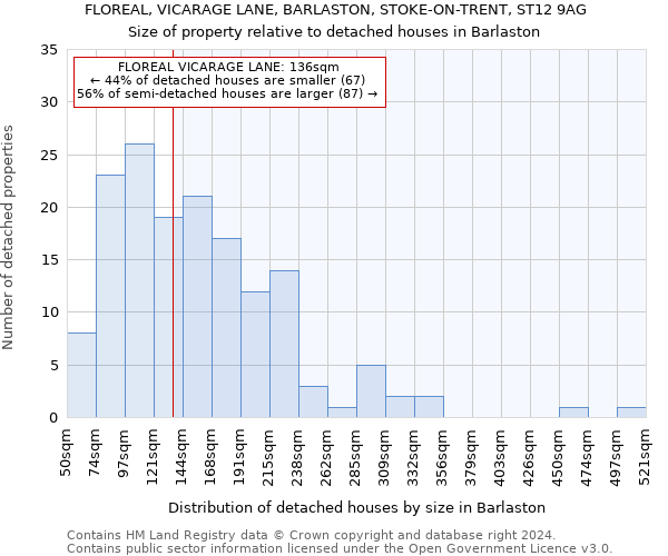 FLOREAL, VICARAGE LANE, BARLASTON, STOKE-ON-TRENT, ST12 9AG: Size of property relative to detached houses in Barlaston