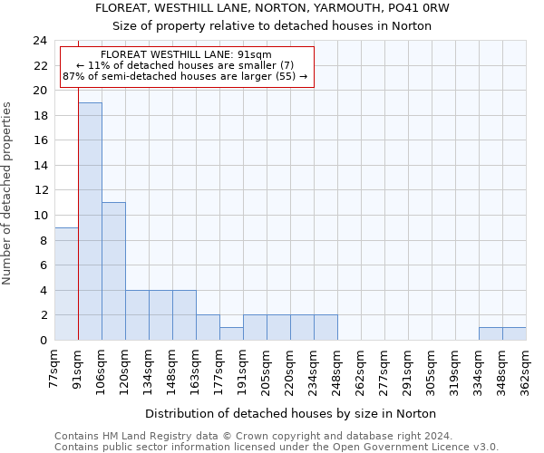 FLOREAT, WESTHILL LANE, NORTON, YARMOUTH, PO41 0RW: Size of property relative to detached houses in Norton