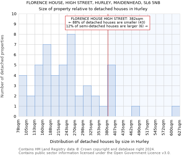 FLORENCE HOUSE, HIGH STREET, HURLEY, MAIDENHEAD, SL6 5NB: Size of property relative to detached houses in Hurley
