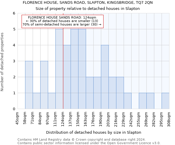 FLORENCE HOUSE, SANDS ROAD, SLAPTON, KINGSBRIDGE, TQ7 2QN: Size of property relative to detached houses in Slapton