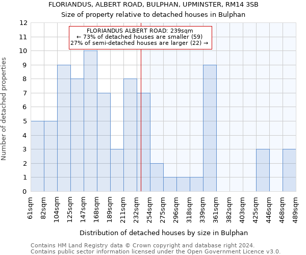 FLORIANDUS, ALBERT ROAD, BULPHAN, UPMINSTER, RM14 3SB: Size of property relative to detached houses in Bulphan