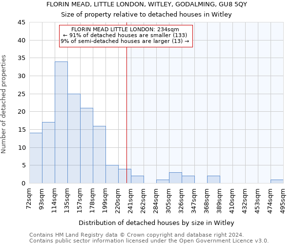 FLORIN MEAD, LITTLE LONDON, WITLEY, GODALMING, GU8 5QY: Size of property relative to detached houses in Witley