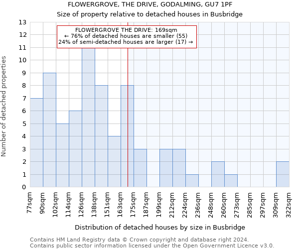 FLOWERGROVE, THE DRIVE, GODALMING, GU7 1PF: Size of property relative to detached houses in Busbridge